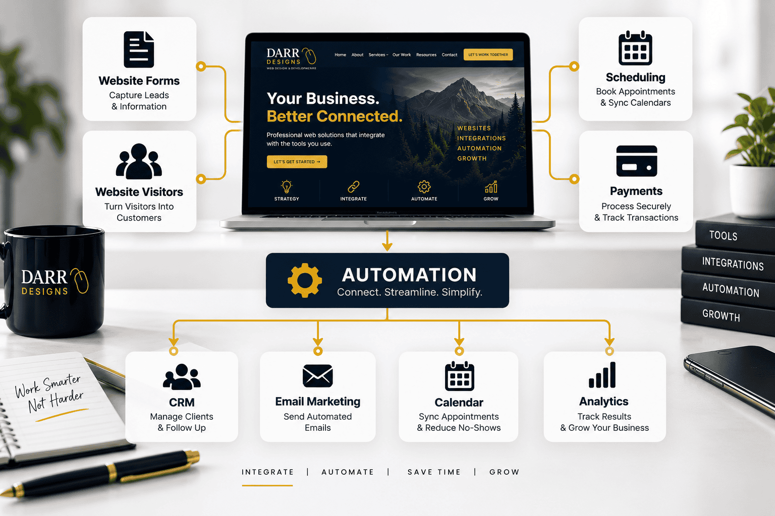 Website workflow connecting forms and visitors with CRM, email, scheduling, payments and analytics